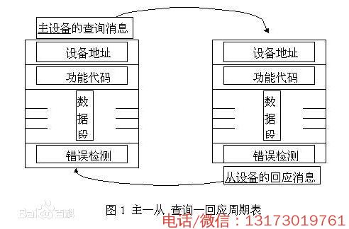 通訊方案