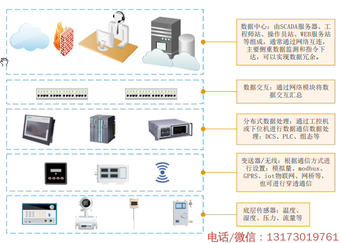 無線遠(yuǎn)程監(jiān)測(cè)系統(tǒng)